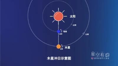 27日木星冲日 可赏“最亮的木星”