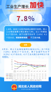 高开稳走！湖北1-8月工业经济运行数据出炉