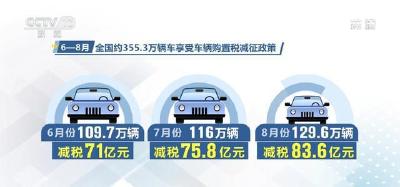 6月至8月全国车辆购置税减税累计超230亿元