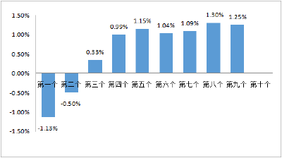 油价或将再次上调！