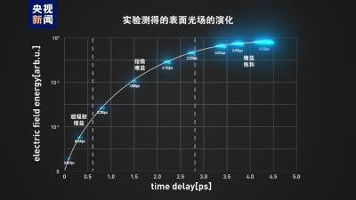 我国科学家在小型化相干光源研究中取得突破性进展 