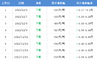又要大降！