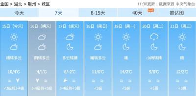 最低温-5℃！今晚起，荆州将迎大风+降温天气