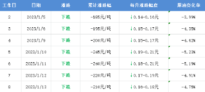 定了！春节前价格调整