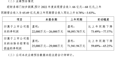 最高下滑逾九成！卤味三巨头去年净利集体跳水，什么原因？