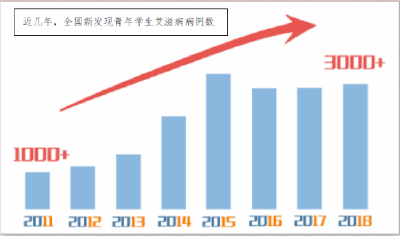 开学季，要爱也要防“艾”