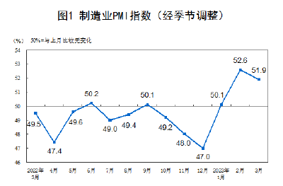 国家统计局：3月采购经理指数延续扩张走势