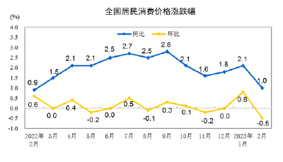 权威发布！同比上涨1.0%