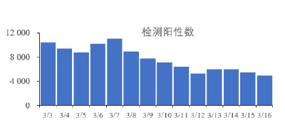 每日核酸阳性4000人以上，专家最新发声