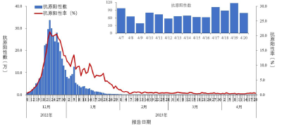 “新冠二阳”冲上热搜！是否有多例？五一能放心出行吗？专家回应