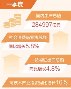 一季度国内生产总值同比增长4.5%（新数据 新看点）