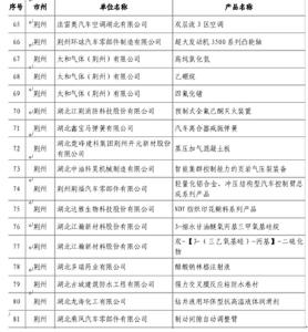 荆州市17款产品入选2022年版湖北省创新产品应用示范推荐目录