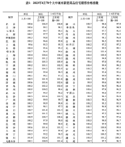 最新！70城房价出炉
