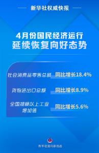 新华社权威快报丨4月份国民经济运行延续恢复向好态势