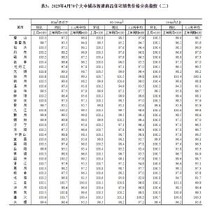 统计局：4月份商品住宅销售价格环比整体涨幅回落