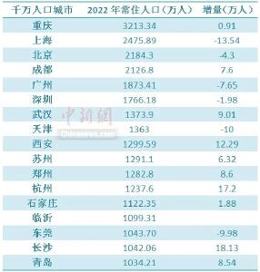 17个千万人口城市出炉！常住人口最多的城市是…… 