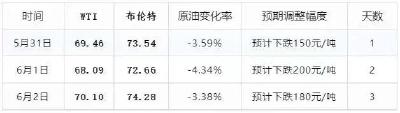 油价最新消息