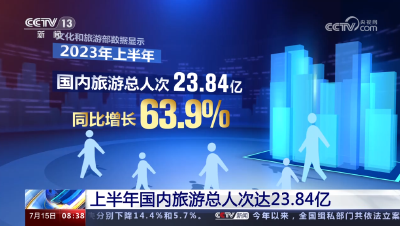 上半年国内旅游收入2.30万亿元 同比增长95.9%