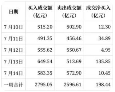 北向资金本周爆买近200亿！大幅加仓这些股票