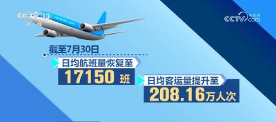 上半年航空运输生产有序恢复 旅客运输量达2.84亿人次