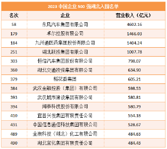 中国500强！湖北14家企业上榜！