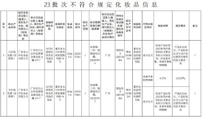 国家药监局：23批次化妆品不合规，涉染发膏、防晒乳等