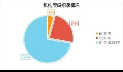 国考扩招6.63%！荆州招129人，权威考情分析来了