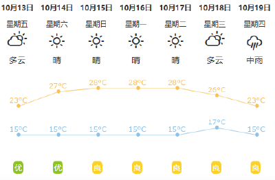最高28℃！荆州晴天还能持续多久？