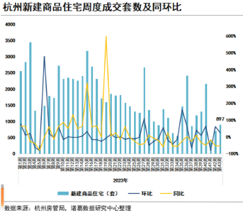 降价房源是涨价房源的10倍！杭州楼市怎么样了？