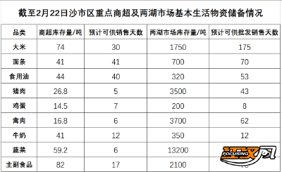 沙市区基本生活物资储备充足 市民可放心购物