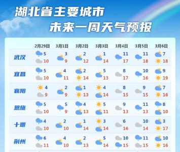 湖北省主要城市7天预报