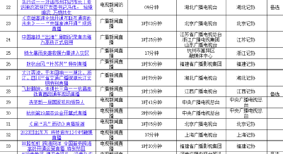 第34届中国新闻奖广电四项专项初评公示（84件+14件）