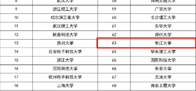 新榜单发布，长江大学进入TOP100！