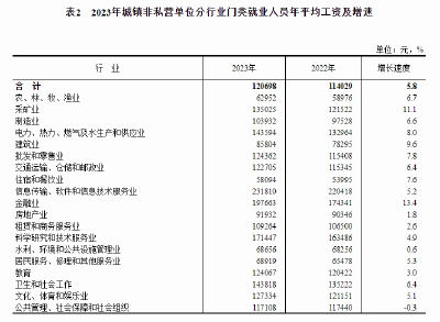 2023年平均工资出炉！最挣钱的行业是…... 