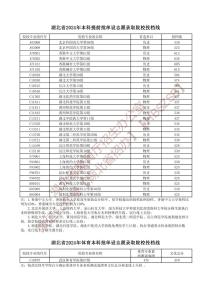 湖北省2024年本科提前批单设志愿、体育本科批单设志愿录取院校投档线公布