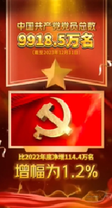 截至2023年12月31日,中国共产党党员总数为9918.5万名,比2022年底净增114.4万名