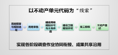 监利市健全地籍调查贯穿项目建设全生命周期工作机制