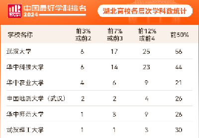 最新排名！湖北24所高校上榜