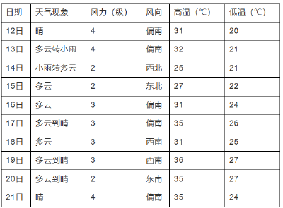 江汉风提醒：注意！35℃+高温来袭！