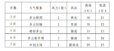 本周天气抢先看：多云→晴→雨！