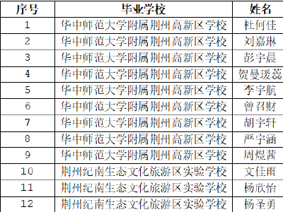 事关荆州中学、江陵中学统配预录！荆州区最新公示！ 