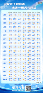 37℃、大雨、暴雨！即将抵达湖北