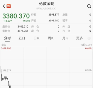 突发！黄金......