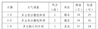 江汉风提醒：未来4天有分散性阵雨！
