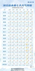 湖北阴雨继续！后天最高气温直冲 20℃