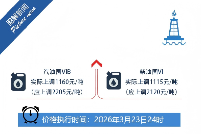 我国对成品油价格采取临时调控措施：平均每升少涨约0.85元