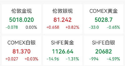 黄金白银再现断崖式跳水