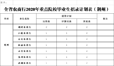 湖北全省农商行招录公告出炉！共271名！