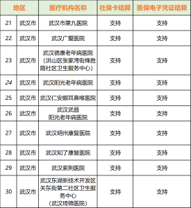 今起，湖北省内职工医保可异地结算！