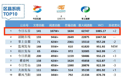 “今日石首”荣登湖北区县微信排行榜第一名